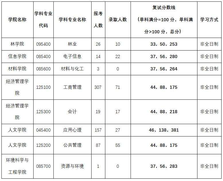 2022研究生非全日制分数线(2022年非全日制研究生录取分数线)