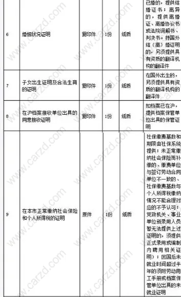 通过几张图给您最全面的展示关于留学生落户上海需要准备的材料