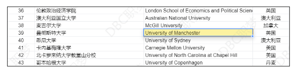 英国留学：这8所英国院校留学生，无条件直接落户上海！