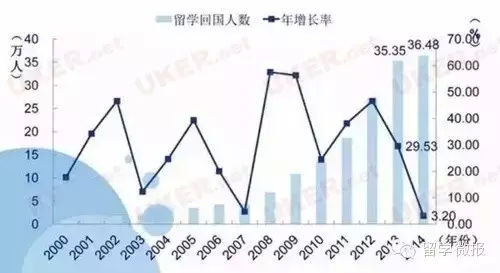 中国留学发展报告(2015)