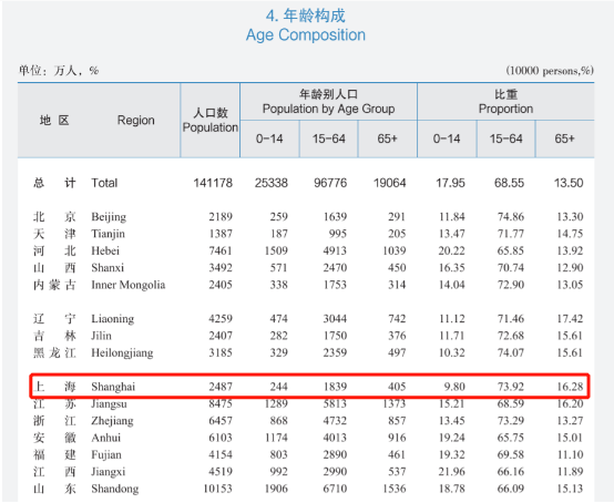 ▲2020年第七次全国人口普查主要数据。图/国家统计局官网截图