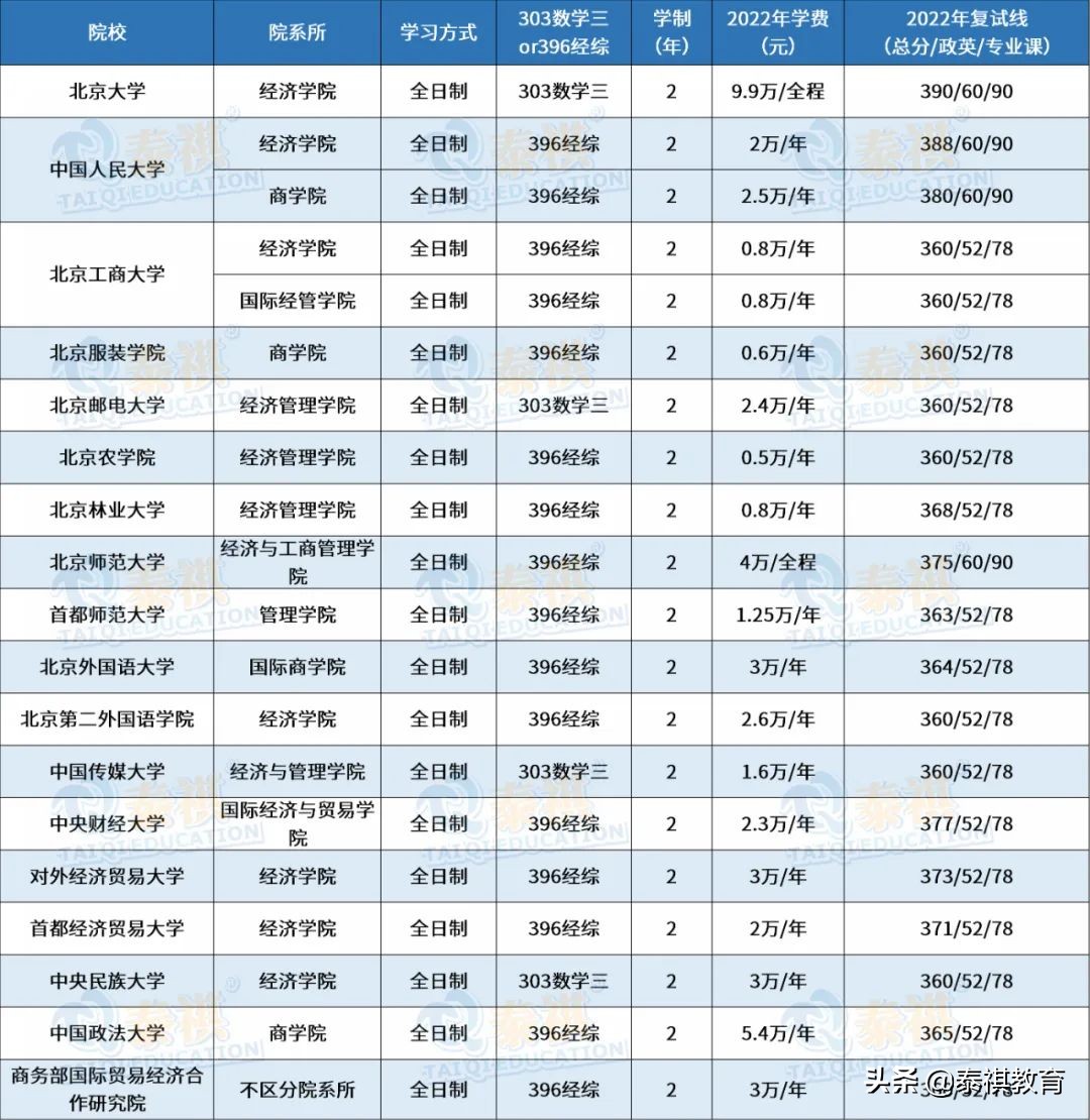 全国120所国际商务硕士院校学费、学制、复试线信息汇总