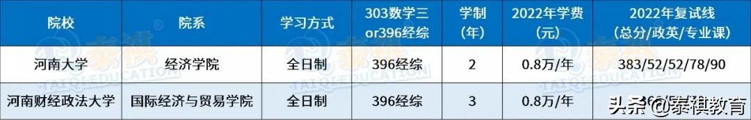 全国120所国际商务硕士院校学费、学制、复试线信息汇总