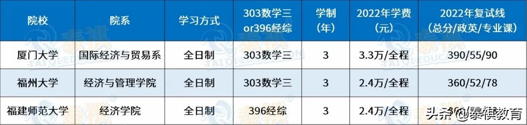 全国120所国际商务硕士院校学费、学制、复试线信息汇总