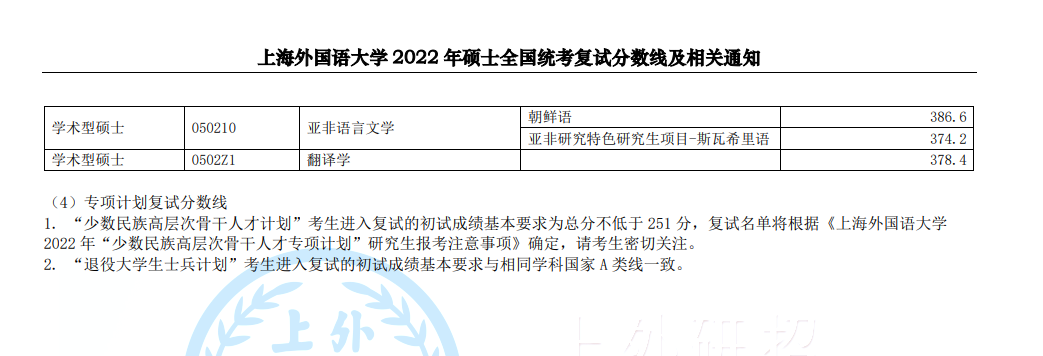 上海外国语大学、上海财经大学公布2022年考研复试线，最高430分