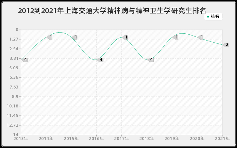 2012到2021年上海交通大学精神病与精神卫生学研究生排名