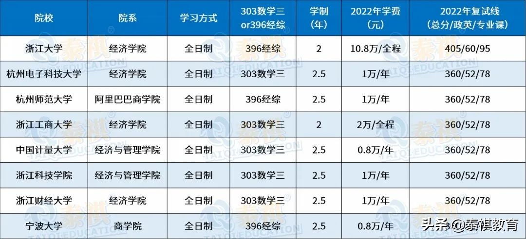 全国120所国际商务硕士院校学费、学制、复试线信息汇总