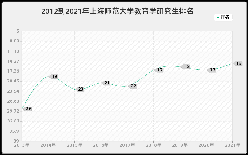 2012到2021年上海师范大学教育学研究生排名