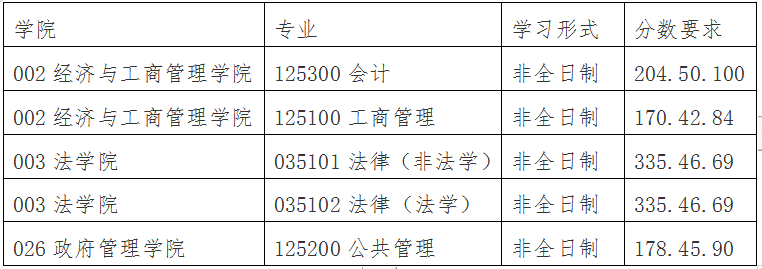 2022非全日制研究生调剂院校(2022非全日制研究生调剂院校排名)