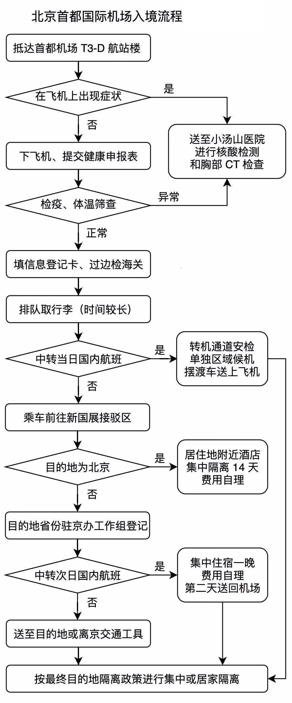 疫情之下留学生回国北上广等地入境隔离政策解析