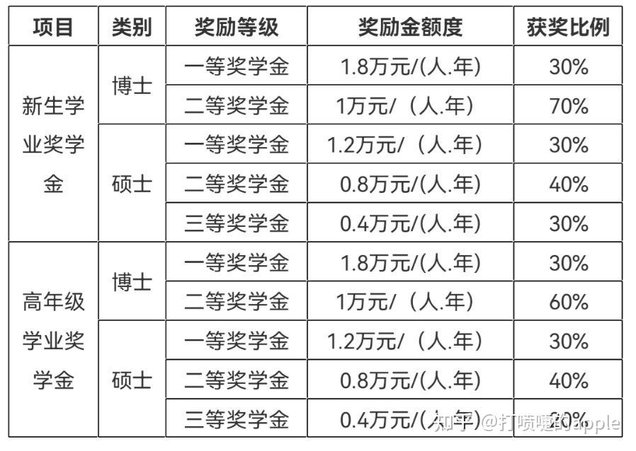 我学校的奖学金情况