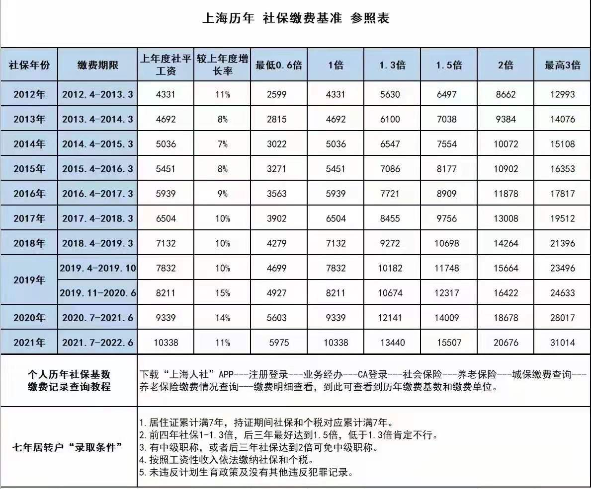 留学生落户上海时间线~