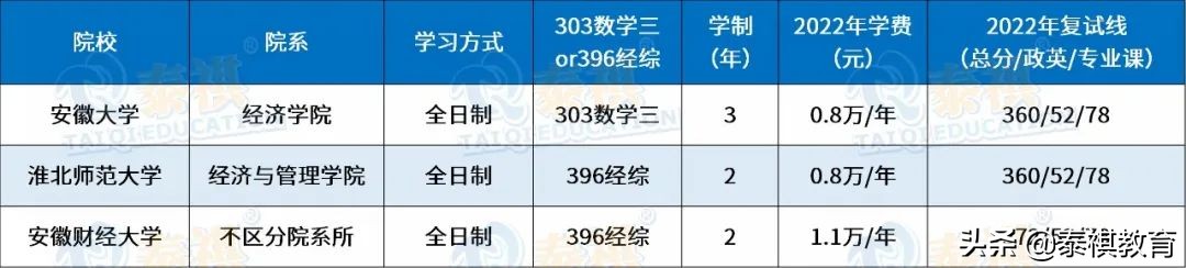 全国120所国际商务硕士院校学费、学制、复试线信息汇总