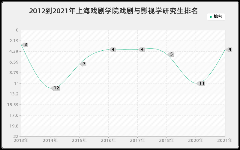 2012到2021年上海戏剧学院戏剧与影视学研究生排名