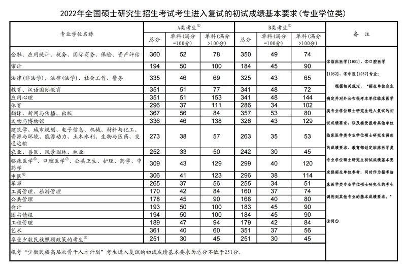 2023年同济大学研究生分数线_同济大学考研分数线（含2022-2023年）