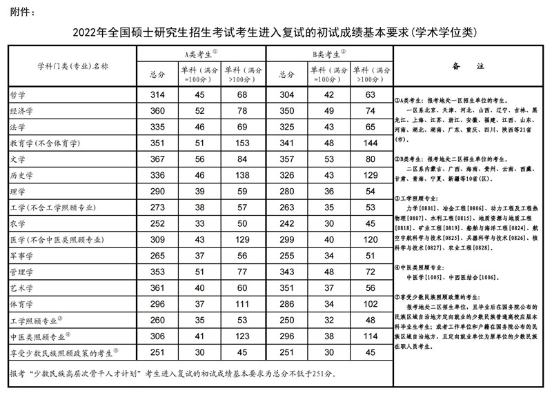 2023年同济大学研究生分数线_同济大学考研分数线（含2022-2023年）