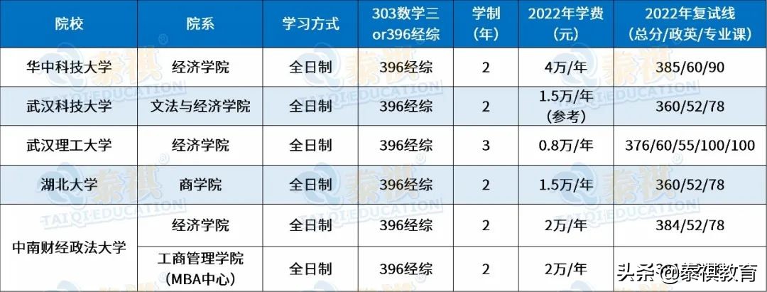 全国120所国际商务硕士院校学费、学制、复试线信息汇总