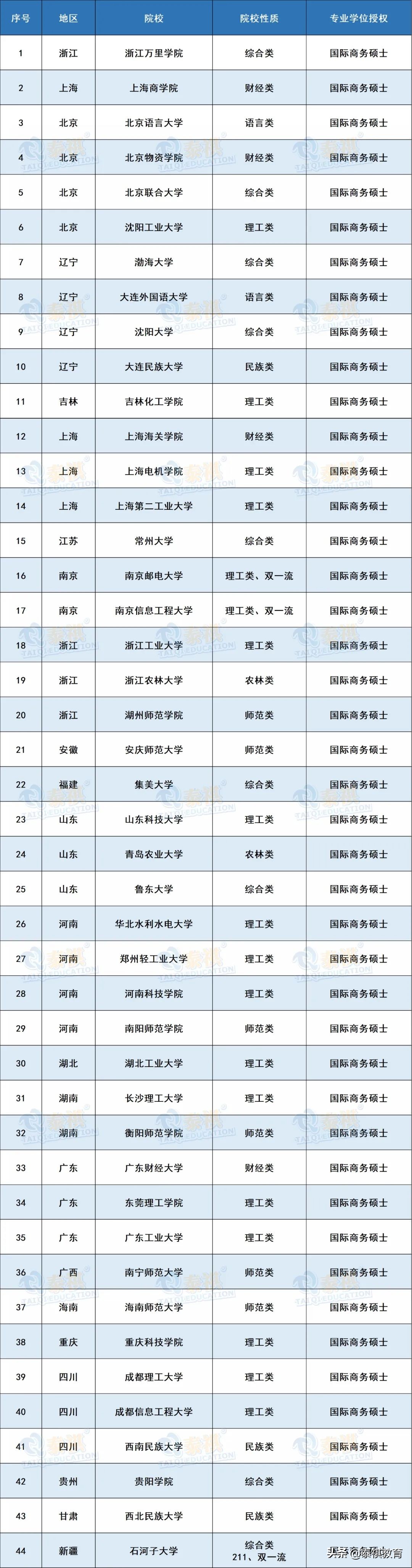 全国120所国际商务硕士院校学费、学制、复试线信息汇总