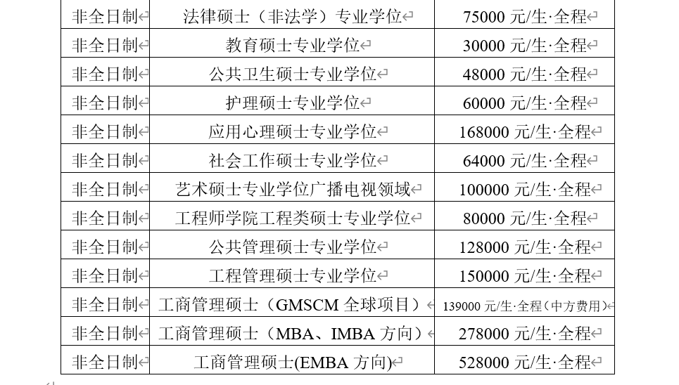 上海非全日制研究生收费标准(上海大学非全日制研究生学费标准)