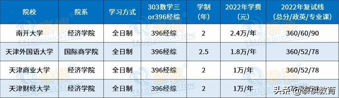 全国120所国际商务硕士院校学费、学制、复试线信息汇总