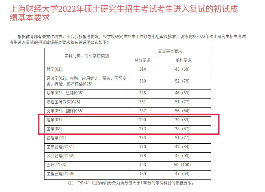 上海外国语大学、上海财经大学公布2022年考研复试线，最高430分