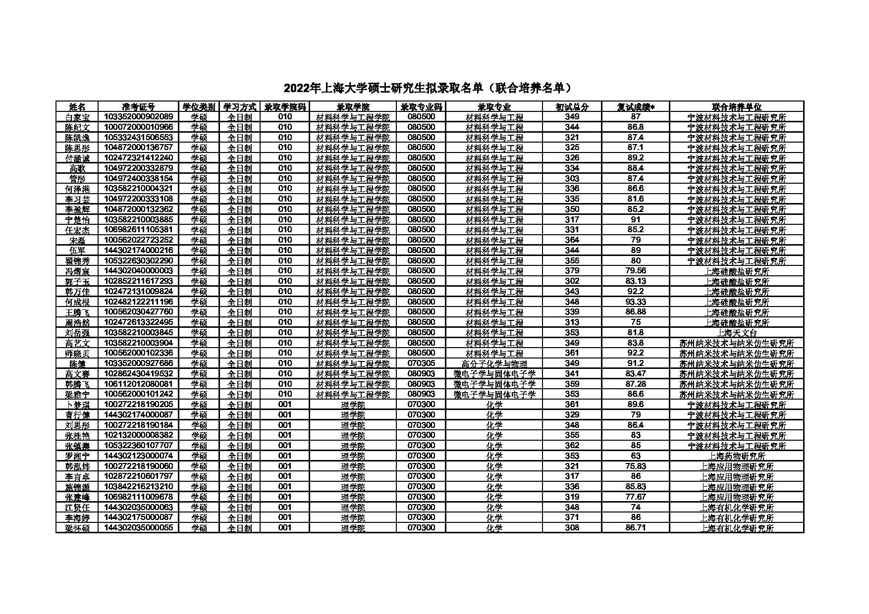 2022考研拟录取名单：上海大学2022年硕士研究生拟录取名单第1页