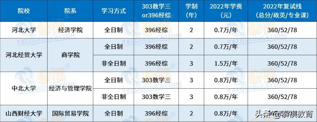 全国120所国际商务硕士院校学费、学制、复试线信息汇总