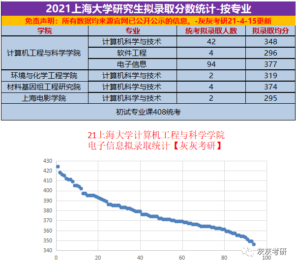 研究生考试上海大学多少分(研究生考试上海大学多少分录取)