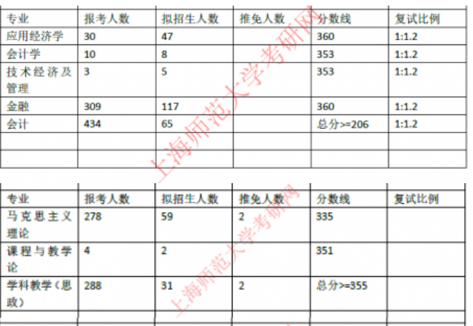 中央财经大学2021年硕士研究生各专业报录比汇总