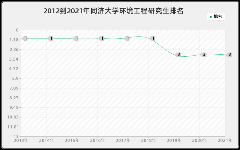 2012到2021年同济大学环境工程研究生排名