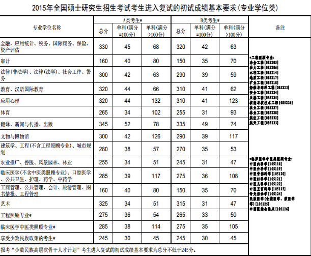 往届研究生考试国家线是多少(往届研究生考试国家线是多少分)