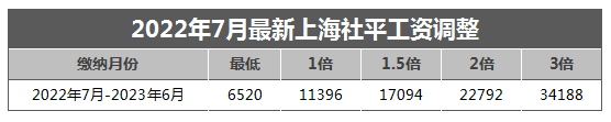 2022上海最新社保缴费基数