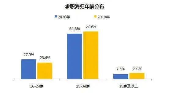 《2020海归就业报告》公布：留学生回国求职暴增67%！这几大行业最吃香！