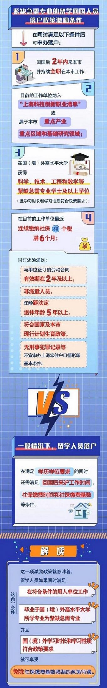 上海留学紧缺人才落户激励条件