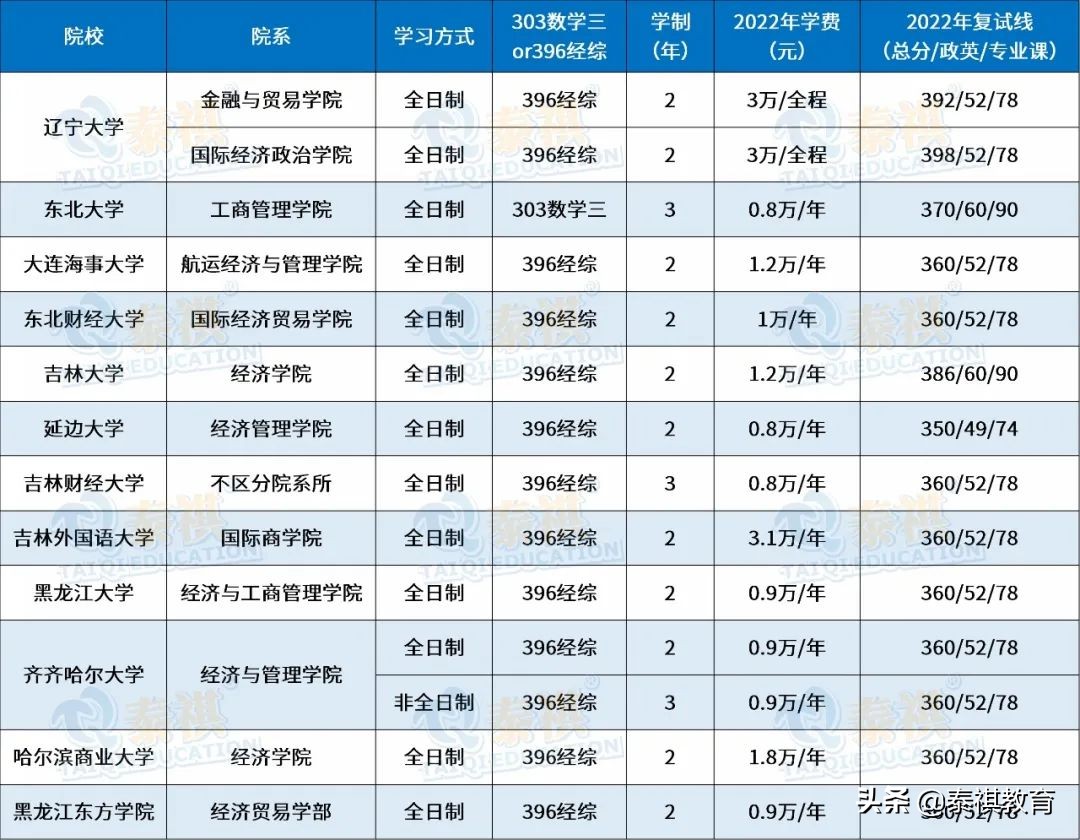 全国120所国际商务硕士院校学费、学制、复试线信息汇总