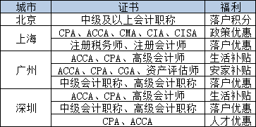 职称证书申请技能提升补贴,初级证值1000元!会计证可直接落户!