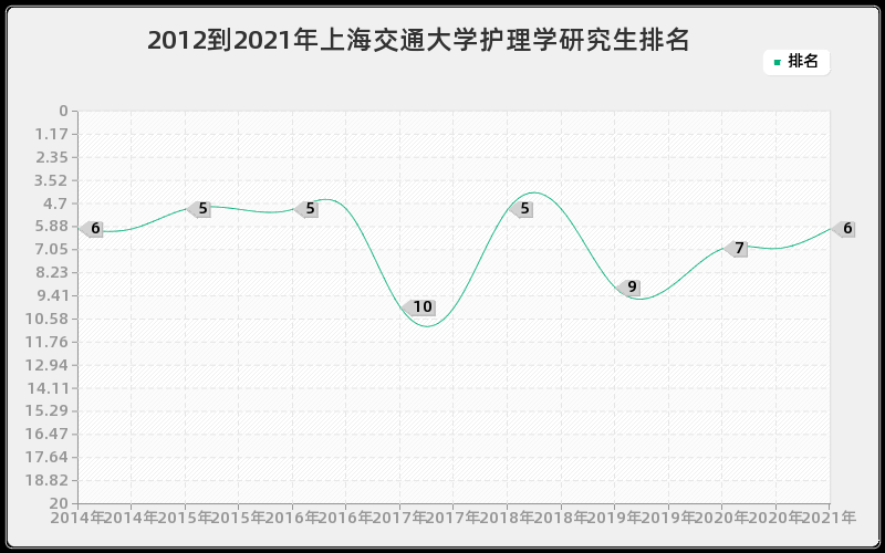 2012到2021年上海交通大学护理学研究生排名