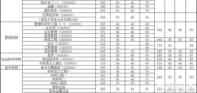 上海大学和重庆大学研究生哪个好考？