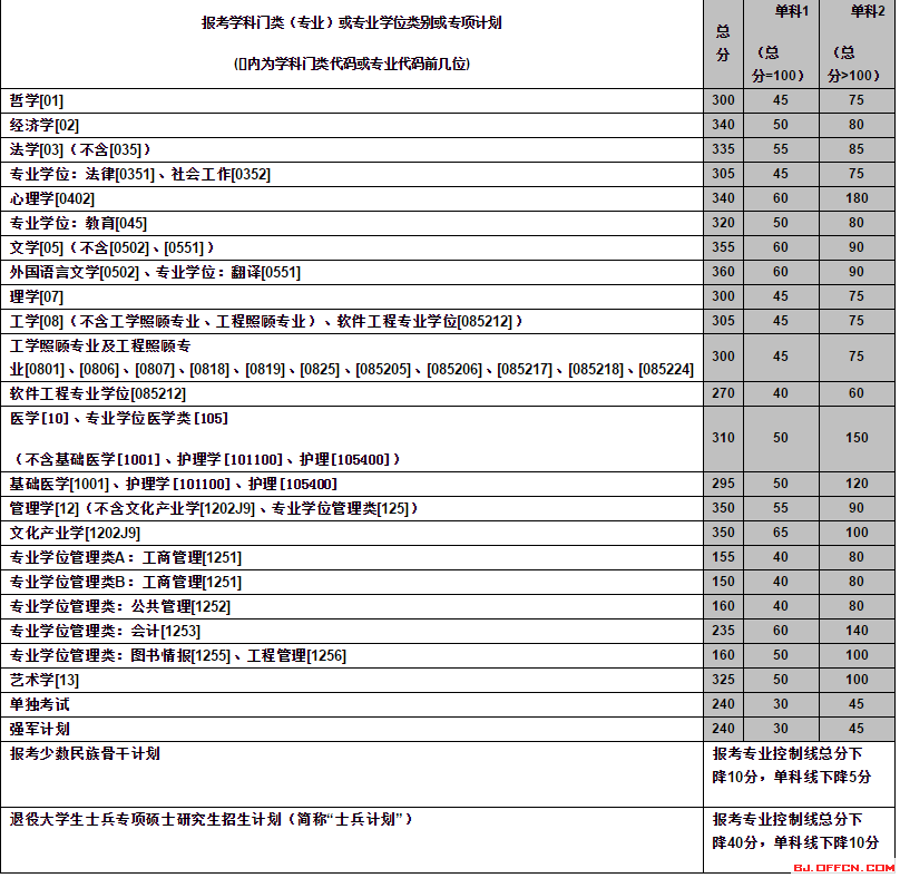 研究生考试成绩怎么折算(研究生考试成绩怎么折算的)