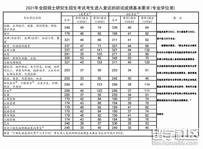 2021年上海考研国家线（专业学位类）.png