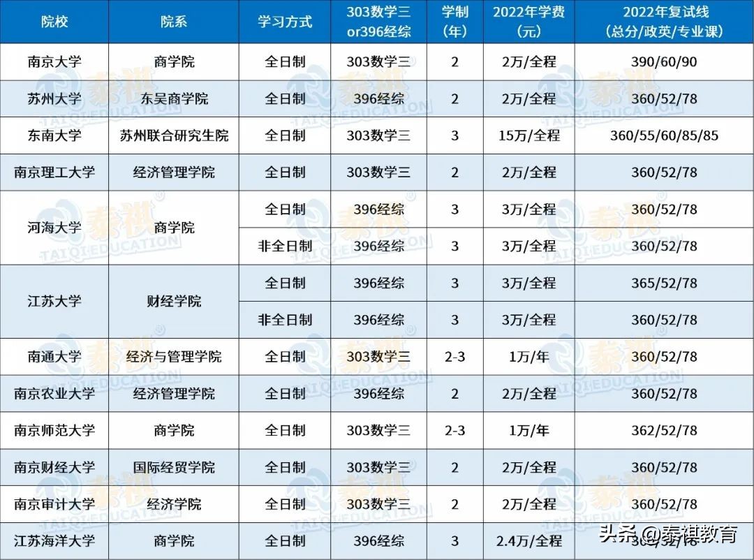 全国120所国际商务硕士院校学费、学制、复试线信息汇总