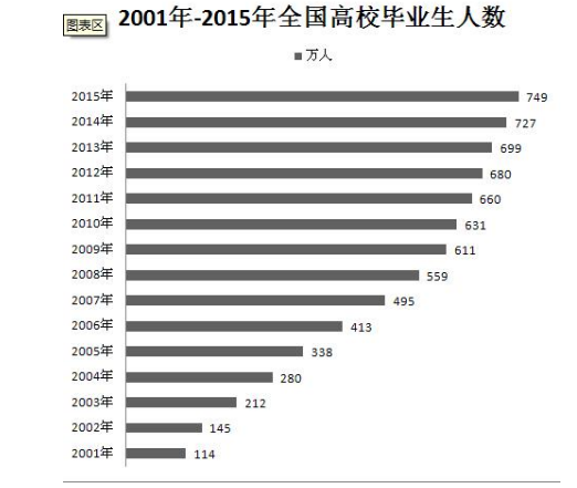 高校毕业生人数