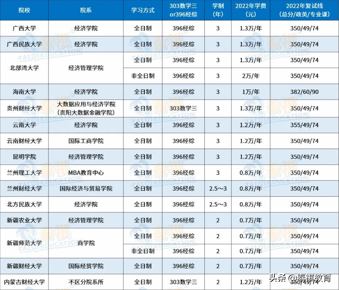 全国120所国际商务硕士院校学费、学制、复试线信息汇总