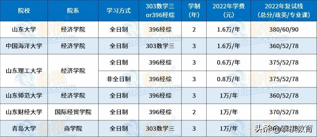 全国120所国际商务硕士院校学费、学制、复试线信息汇总