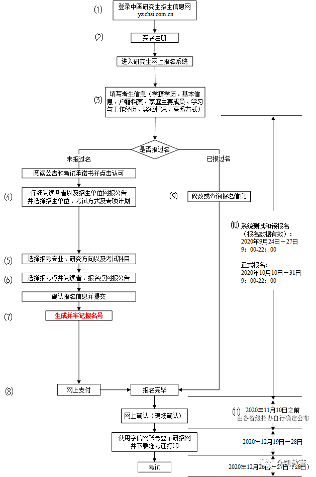 2021年入学研究生网上预报名流程【最全网报攻略】