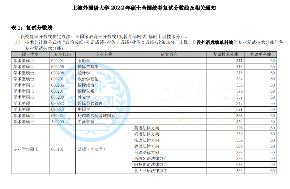 上海外国语大学、上海财经大学公布2022年考研复试线，最高430分