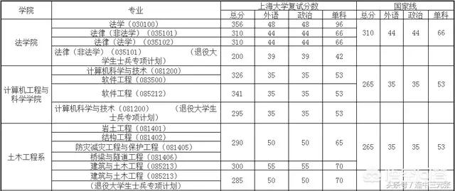 上海大学和重庆大学研究生哪个好考？