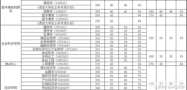 上海大学和重庆大学研究生哪个好考？