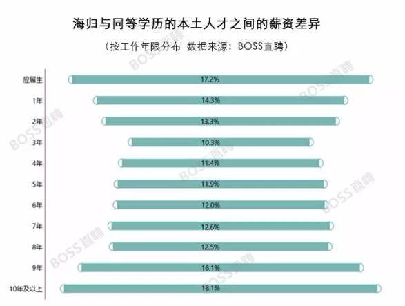 留学归国海归