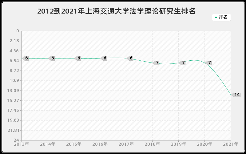 2012到2021年上海交通大学法学理论研究生排名